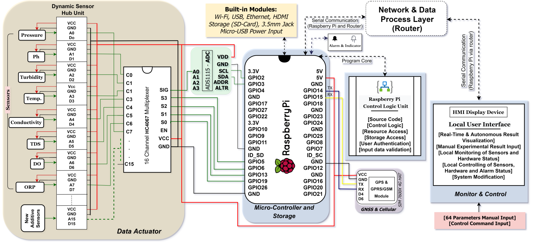 Perception Layer of the Proposed Method